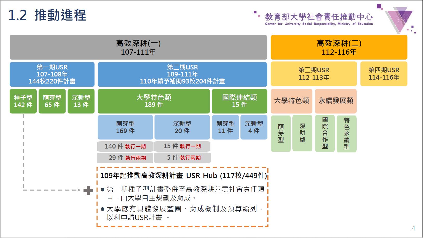 第三期(112-113年)教育部USR大學社會責任實踐計畫 徵件說明 – 國立中山大學社會實踐網
